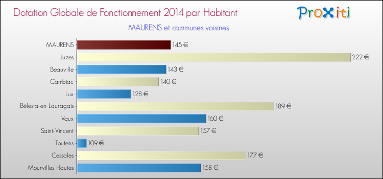 Montant des dotations globales de fonctionnement DGF par Habitant pour MAURENS et les communes proches en 2014. Comparaison des des dotations globales de fonctionnement DGF par habitant pour MAURENS et les communes voisines en 2014.