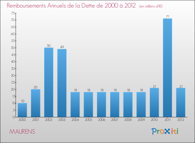 Evolution de l'annuité de la dette pour la commune de MAURENS de 2000 à 2012 Annuités de la dette pour MAURENS de 2000 à 2012