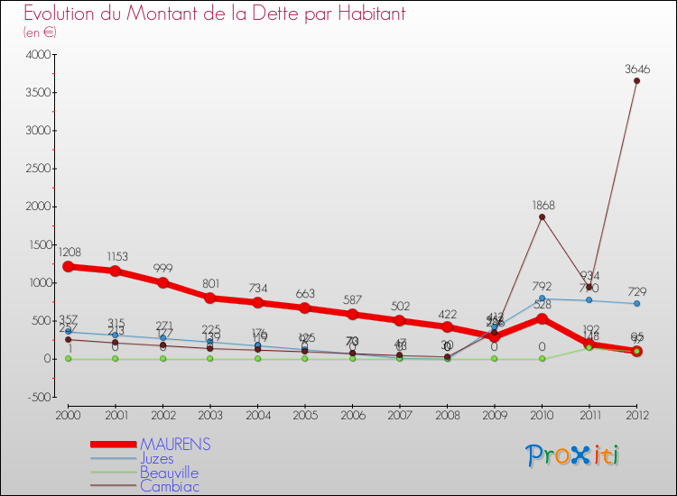 Evolution de la dette par habitant pour la commune de MAURENS et les communes proches de 2000 à 2012 Comparaison de la dette par habitant pour MAURENS et les communes voisines de 2000 à 2012