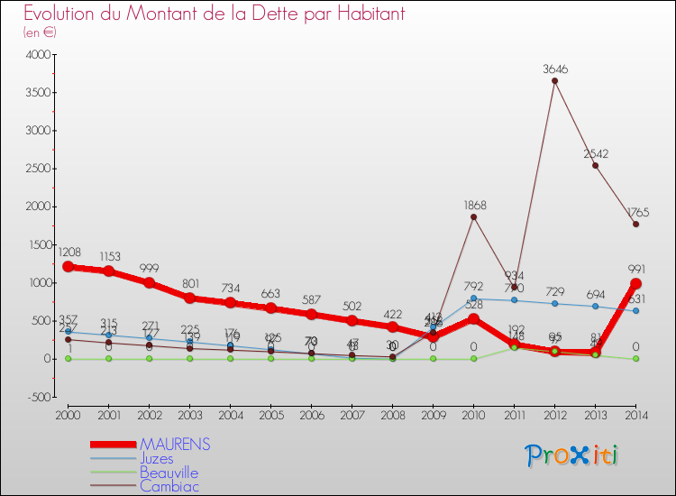 Evolution de la dette par habitant pour la commune de MAURENS et les communes proches de 2000 à 2014 Comparaison de la dette par habitant pour MAURENS et les communes voisines de 2000 à 2014