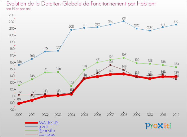 Evolution et montant de la dotation globale de fonctionnement par Habitant pour MAURENS et les communes proches Comparaison des dotations globales de fonctionnement par habitant pour MAURENS et les communes voisines