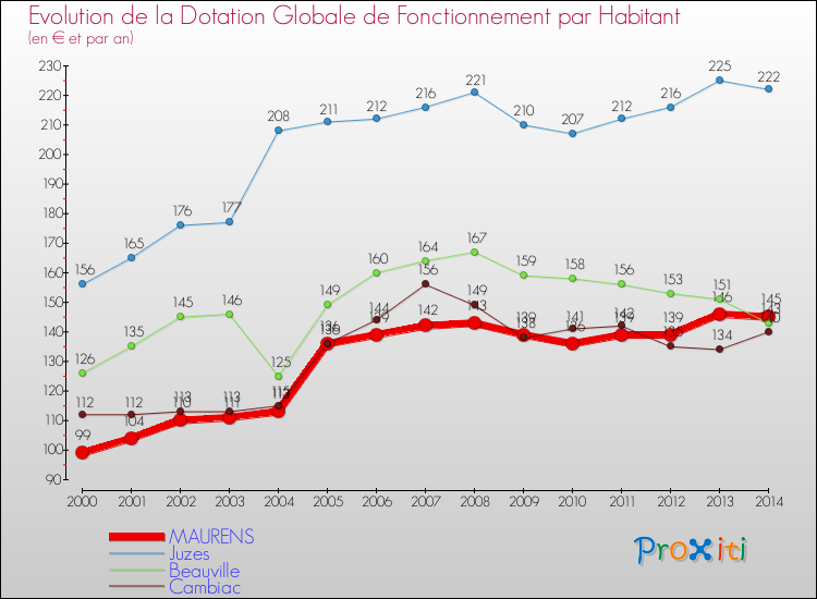 Evolution et montant de la dotation globale de fonctionnement par Habitant pour MAURENS et les communes proches de 2000 à 2014. Comparaison des dotations globales de fonctionnement par habitant pour MAURENS et les communes voisines de 2000 à 2014.