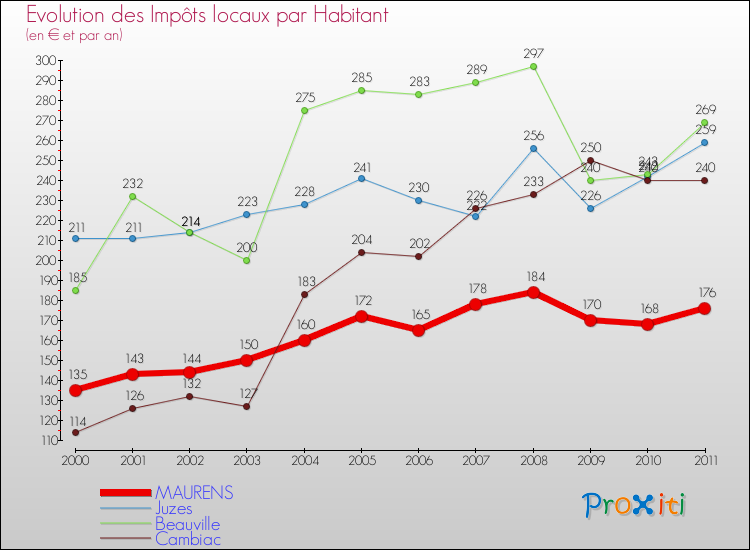 Evolution et montant des impôts locaux par Habitant pour MAURENS et les communes proches Comparaison des impôts locaux par habitant pour MAURENS et les communes voisines
