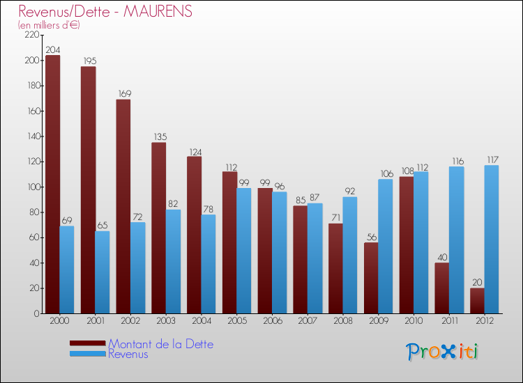 Evolution comparée de la dette et des revenus pour la commune de MAURENS de 2000 à 2012 Comparaison de la dette et des revenus pour MAURENS de 2000 à 2012