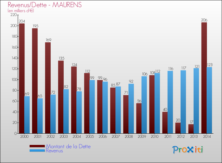 Evolution comparée de la dette et des revenus pour la commune de MAURENS de 2000 à 2014 Comparaison de la dette et des revenus pour MAURENS de 2000 à 2014