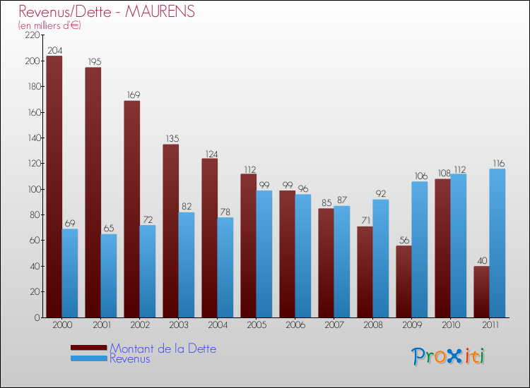 Evolution comparée de la dette et des revenus pour la commune de MAURENS de 2000 à 2011 Comparaison de la dette et des revenus pour MAURENS de 2000 à 2011
