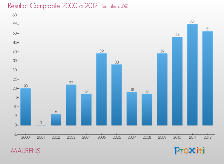 Evolution du résultat comptable pour la commune de MAURENS de 2000 à 2012 Evolution du résultat comptable pour MAURENS de 2000 à 2012