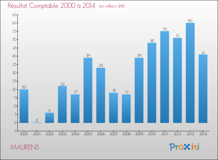 Evolution du résultat comptable pour la commune de MAURENS de 2000 à 2014 Evolution du résultat comptable pour MAURENS de 2000 à 2014