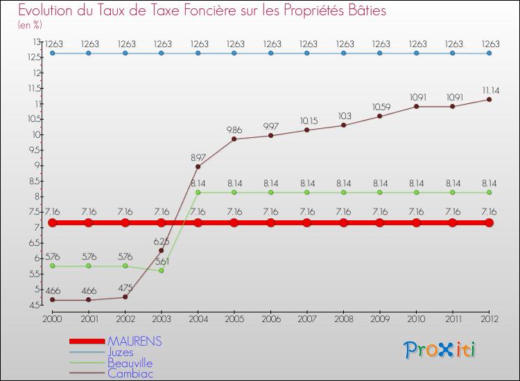 Evolution du taux de la taxe foncière sur le bati pour MAURENS et les communes proches de 2000 à 2012 Comparaison des taux de taxe foncière sur le bati pour MAURENS et les communes voisines de 2000 à 2012