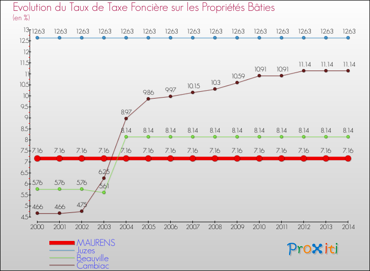 Evolution du taux de la taxe foncière sur le bati pour MAURENS et les communes proches de 2000 à 2014 Comparaison des taux de taxe foncière sur le bati pour MAURENS et les communes voisines de 2000 à 2014