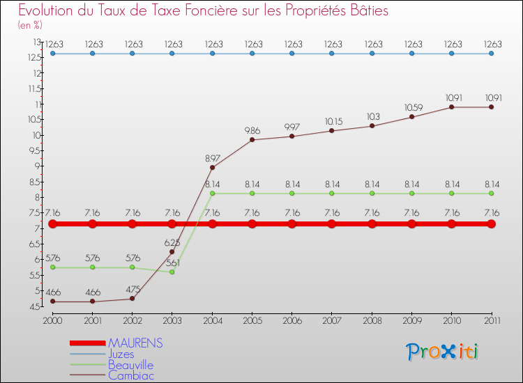 Evolution du taux de la taxe foncière sur le bati pour MAURENS et les communes proches Comparaison des taux de taxe foncière sur le bati pour MAURENS et les communes voisines