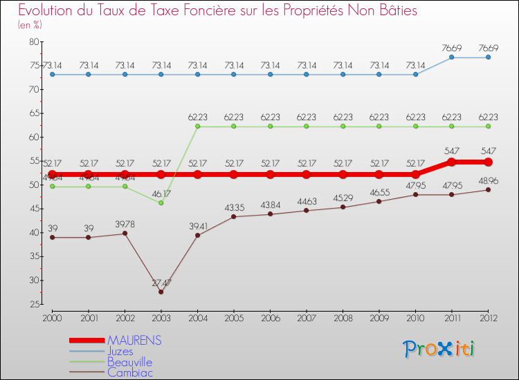 Evolution du taux de la taxe foncière sur les immeubles et terrains non batis pour MAURENS et les communes proches de 2000 à 2012 Comparaison des taux de la taxe foncière sur les immeubles et terrains non batis pour MAURENS et les communes voisines de 2000 à 2012