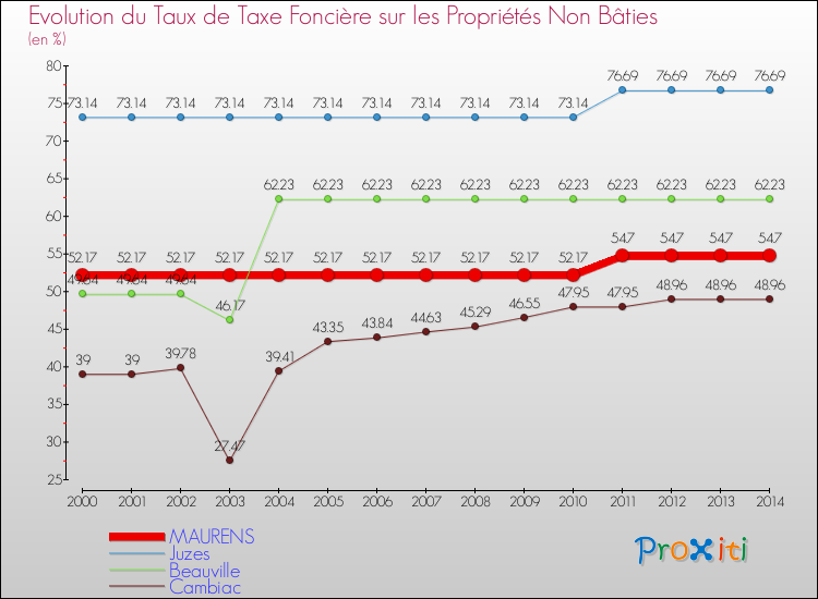 Evolution du taux de la taxe foncière sur les immeubles et terrains non batis pour MAURENS et les communes proches de 2000 à 2014 Comparaison des taux de la taxe foncière sur les immeubles et terrains non batis pour MAURENS et les communes voisines de 2000 à 2014