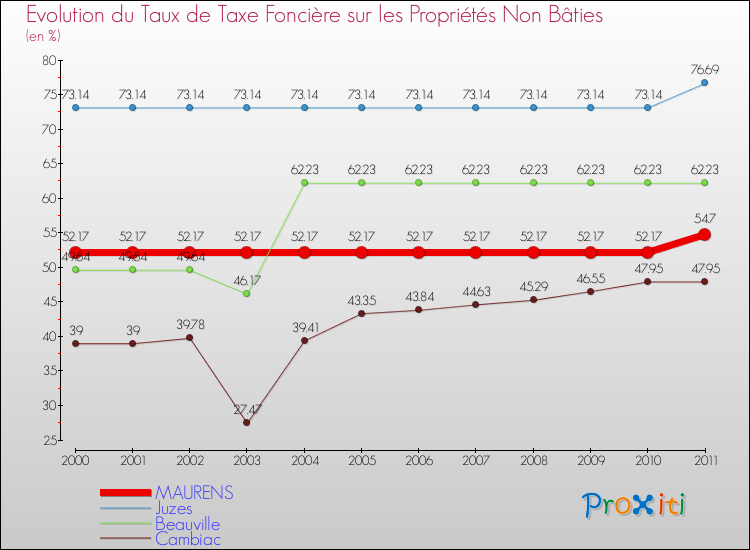 Evolution du taux de la taxe foncière sur les immeubles et terrains non batis pour MAURENS et les communes proches Comparaison des taux de la taxe foncière sur les immeubles et terrains non batis pour MAURENS et les communes voisines