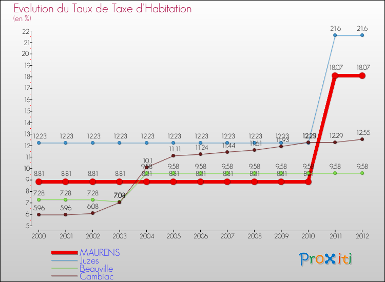 Evolution du taux de la taxe d'habitation pour MAURENS et les communes proches Comparaison des taux de la taxe d'habitation pour MAURENS et les communes voisines