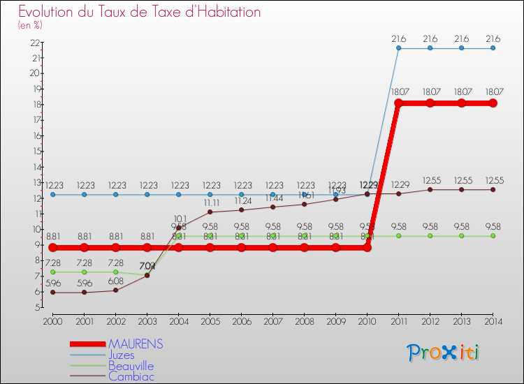 Evolution du taux de la taxe d'habitation pour MAURENS et les communes proches de 2000 à 2014 Comparaison des taux de la taxe d'habitation pour MAURENS et les communes voisines de 2000 à 2014