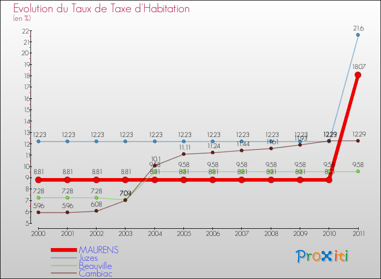 Evolution du taux de la taxe d'habitation pour MAURENS et les communes proches Comparaison des taux de la taxe d'habitation pour MAURENS et les communes voisines