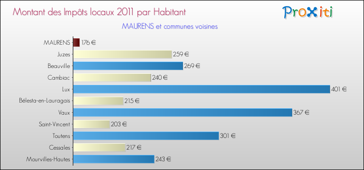 Montant des impôts locaux par Habitant pour MAURENS et les communes proches Comparaison des impôts locaux par habitant pour MAURENS et les communes voisines