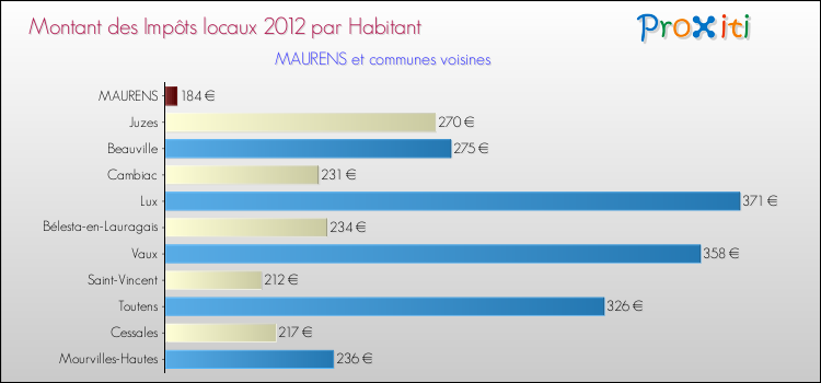 Montant des impôts locaux par Habitant pour MAURENS et les communes proches Comparaison des impôts locaux par habitant pour MAURENS et les communes voisines