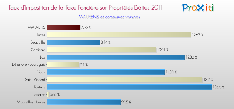 Taux d'imposition de la taxe foncière sur le bati 2011 pour MAURENS et les communes proches Comparaison des taux d'imposition de la taxe foncière sur le bati 2011 pour MAURENS et les communes voisines
