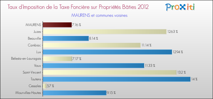Taux d'imposition de la taxe foncière sur le bati 2012 pour MAURENS et les communes proches Comparaison des taux d'imposition de la taxe foncière sur le bati 2012 pour MAURENS et les communes voisines