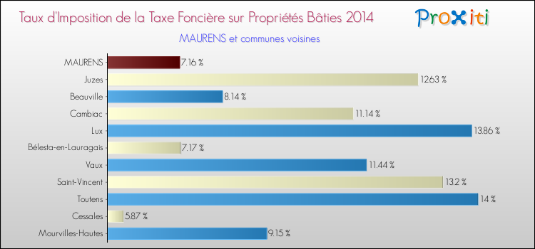 Taux d'imposition de la taxe foncière sur le bati 2014 pour MAURENS et les communes proches Comparaison des taux d'imposition de la taxe foncière sur le bati 2014 pour MAURENS et les communes voisines