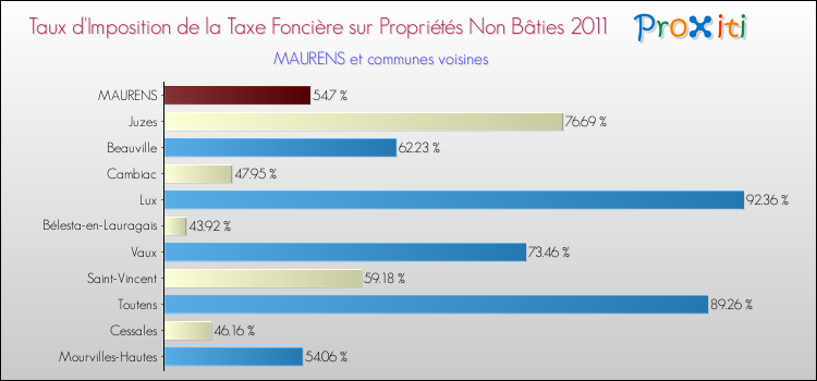 Taux d'imposition de la taxe foncière sur les immeubles et terrains non batis 2011 pour MAURENS et les communes proches Comparaison des taux d'imposition de la taxe foncière sur les immeubles et terrains non batis 2011 pour MAURENS et les communes voisines