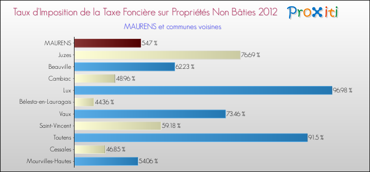 Taux d'imposition de la taxe foncière sur les immeubles et terrains non batis 2012 pour MAURENS et les communes proches Comparaison des taux d'imposition de la taxe foncière sur les immeubles et terrains non batis 2012 pour MAURENS et les communes voisines