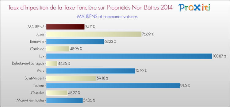 Taux d'imposition de la taxe foncière sur les immeubles et terrains non batis 2014 pour MAURENS et les communes proches Comparaison des taux d'imposition de la taxe foncière sur les immeubles et terrains non batis 2014 pour MAURENS et les communes voisines