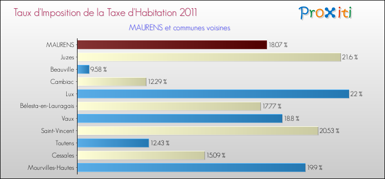 Taux d'imposition de la taxe d'habitation 2011 pour MAURENS et les communes proches Comparaison des taux d'imposition de la taxe d'habitation 2011 pour MAURENS et les communes voisines