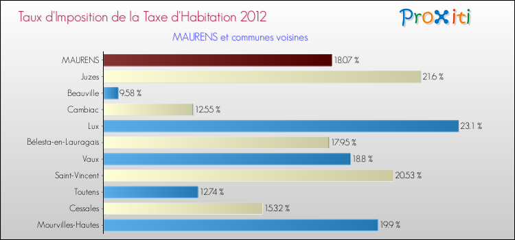 Taux d'imposition de la taxe d'habitation 2012 pour MAURENS et les communes proches Comparaison des taux d'imposition de la taxe d'habitation 2012 pour MAURENS et les communes voisines
