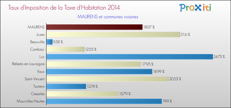 Taux d'imposition de la taxe d'habitation 2014 pour MAURENS et les communes proches Comparaison des taux d'imposition de la taxe d'habitation 2014 pour MAURENS et les communes voisines