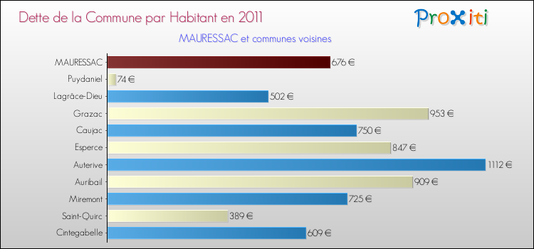 Dette par habitant de la commune en 2011 pour MAURESSAC et les communes proches Comparaison de la dette par habitant de la commune en 2011 pour MAURESSAC et les communes voisines