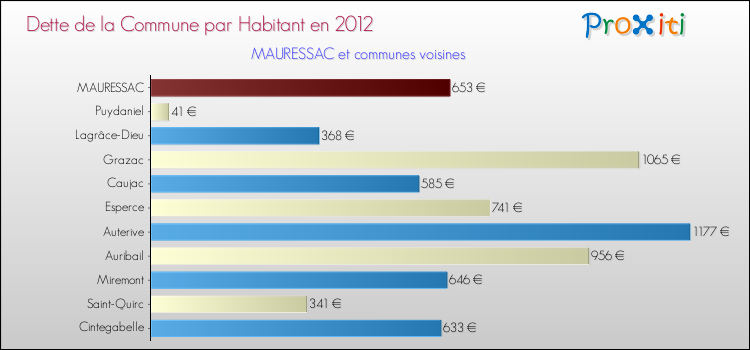 Dette par habitant de la commune en 2012 pour MAURESSAC et les communes proches Comparaison de la dette par habitant de la commune en 2012 pour MAURESSAC et les communes voisines