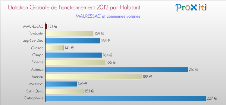 Montant des dotations globales de fonctionnement DGF par Habitant pour MAURESSAC et les communes proches Comparaison des des dotations globales de fonctionnement DGF par habitant pour MAURESSAC et les communes voisines