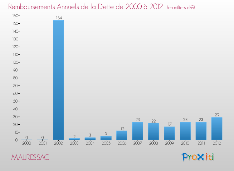 Evolution de l'annuité de la dette pour la commune de MAURESSAC de 2000 à 2012 Annuités de la dette pour MAURESSAC de 2000 à 2012