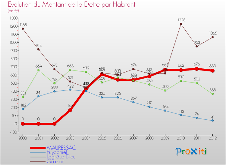 Evolution de la dette par habitant pour la commune de MAURESSAC et les communes proches de 2000 à 2012 Comparaison de la dette par habitant pour MAURESSAC et les communes voisines de 2000 à 2012
