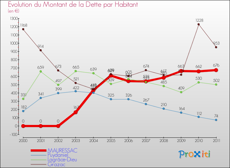 Evolution de la dette par habitant pour la commune de MAURESSAC et les communes proches Comparaison de la dette par habitant pour MAURESSAC et les communes voisines