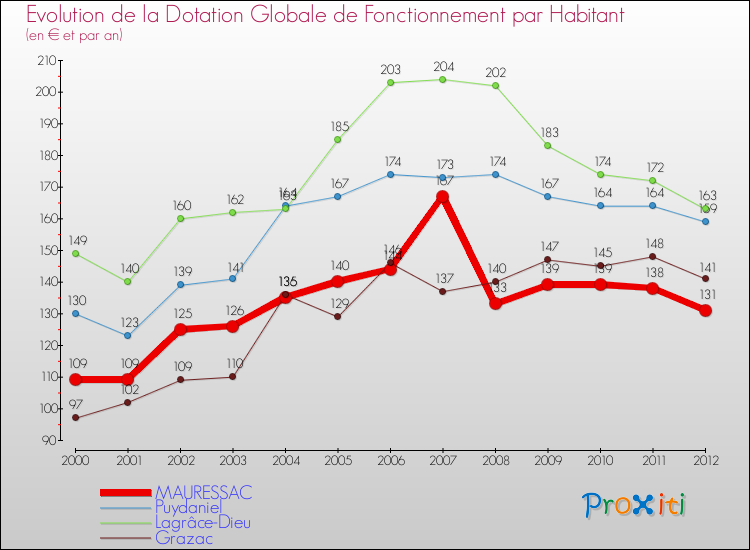 Evolution et montant de la dotation globale de fonctionnement par Habitant pour MAURESSAC et les communes proches Comparaison des dotations globales de fonctionnement par habitant pour MAURESSAC et les communes voisines