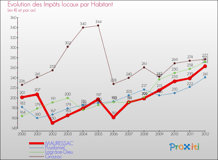 Evolution et montant des impôts locaux par Habitant pour MAURESSAC et les communes proches Comparaison des impôts locaux par habitant pour MAURESSAC et les communes voisines