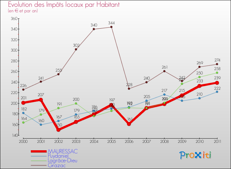Evolution et montant des impôts locaux par Habitant pour MAURESSAC et les communes proches Comparaison des impôts locaux par habitant pour MAURESSAC et les communes voisines