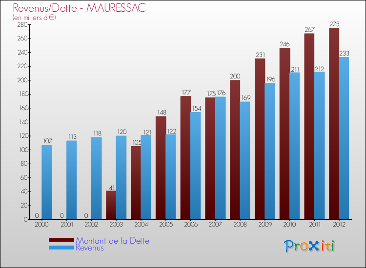 Evolution comparée de la dette et des revenus pour la commune de MAURESSAC de 2000 à 2012 Comparaison de la dette et des revenus pour MAURESSAC de 2000 à 2012