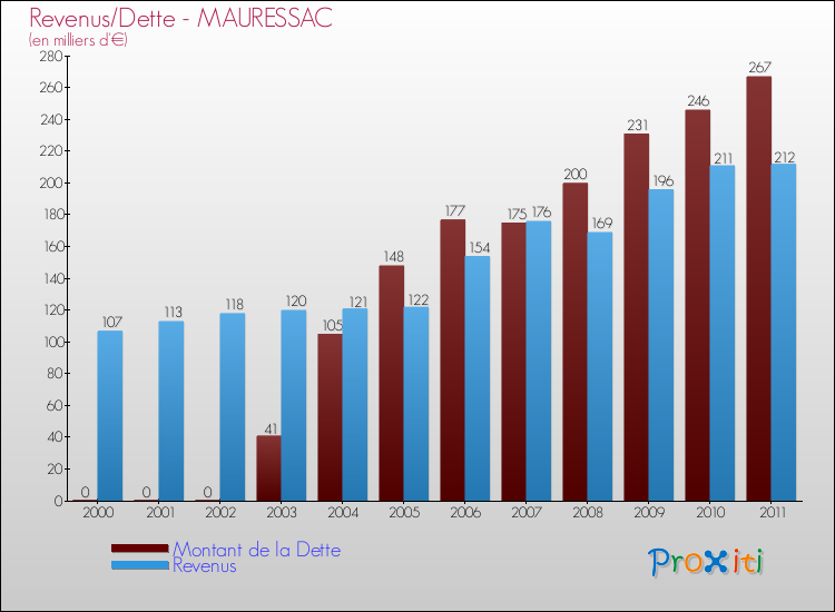 Evolution comparée de la dette et des revenus pour la commune de MAURESSAC de 2000 à 2011 Comparaison de la dette et des revenus pour MAURESSAC de 2000 à 2011