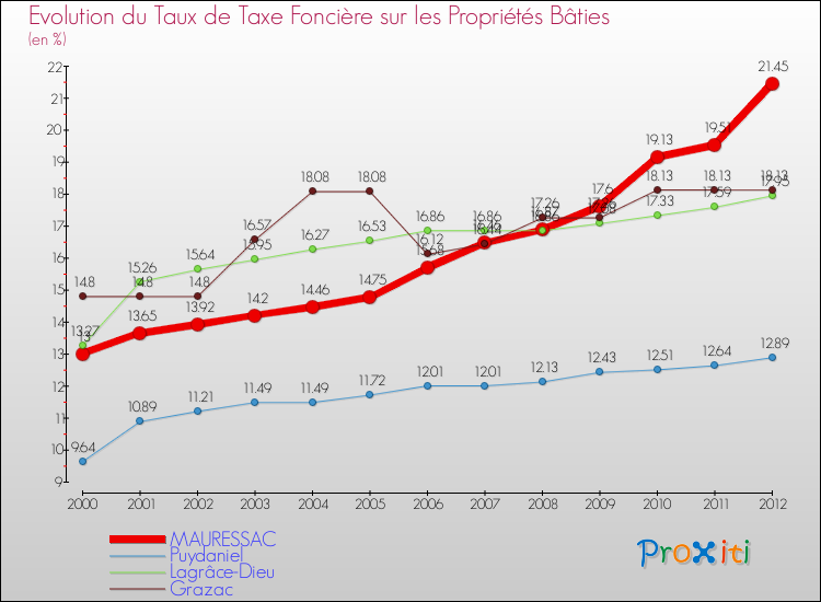 Evolution du taux de la taxe foncière sur le bati pour MAURESSAC et les communes proches de 2000 à 2012 Comparaison des taux de taxe foncière sur le bati pour MAURESSAC et les communes voisines de 2000 à 2012
