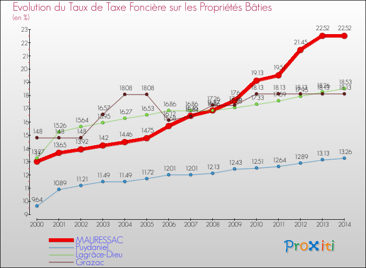 Evolution du taux de la taxe foncière sur le bati pour MAURESSAC et les communes proches de 2000 à 2014 Comparaison des taux de taxe foncière sur le bati pour MAURESSAC et les communes voisines de 2000 à 2014
