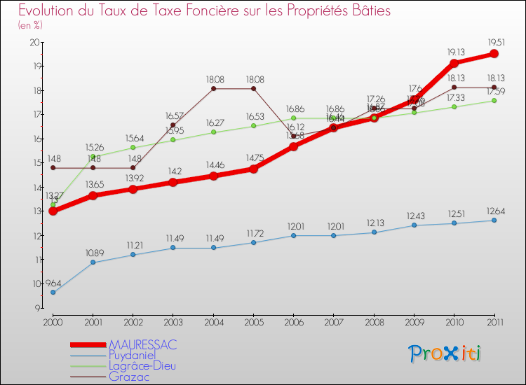 Evolution du taux de la taxe foncière sur le bati pour MAURESSAC et les communes proches Comparaison des taux de taxe foncière sur le bati pour MAURESSAC et les communes voisines