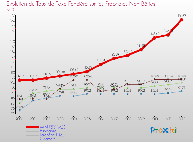 Evolution du taux de la taxe foncière sur les immeubles et terrains non batis pour MAURESSAC et les communes proches de 2000 à 2012 Comparaison des taux de la taxe foncière sur les immeubles et terrains non batis pour MAURESSAC et les communes voisines de 2000 à 2012