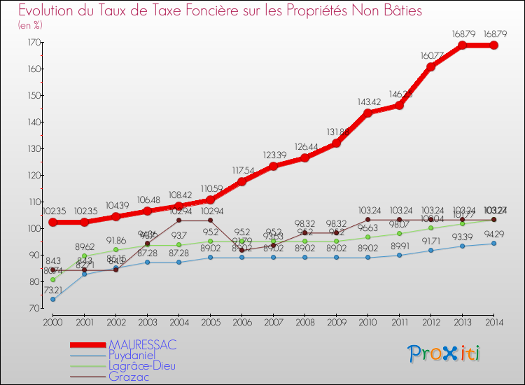 Evolution du taux de la taxe foncière sur les immeubles et terrains non batis pour MAURESSAC et les communes proches de 2000 à 2014 Comparaison des taux de la taxe foncière sur les immeubles et terrains non batis pour MAURESSAC et les communes voisines de 2000 à 2014