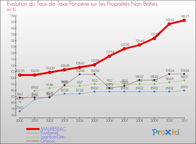 Evolution du taux de la taxe foncière sur les immeubles et terrains non batis pour MAURESSAC et les communes proches Comparaison des taux de la taxe foncière sur les immeubles et terrains non batis pour MAURESSAC et les communes voisines
