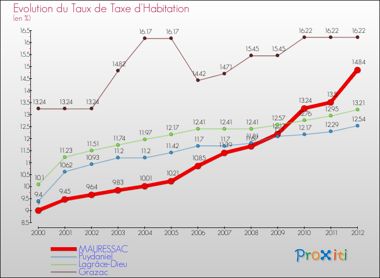 Evolution du taux de la taxe d'habitation pour MAURESSAC et les communes proches Comparaison des taux de la taxe d'habitation pour MAURESSAC et les communes voisines